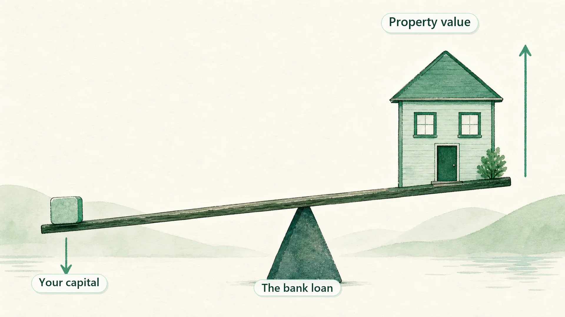 A lever balanced on a fulcrum labeled the bank loan, where a small amount of your capital lifts a much larger property value — illustrating how leverage multiplies buying power.